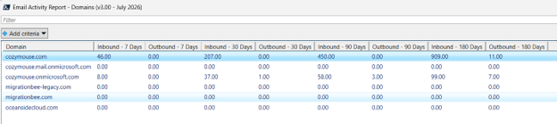 M365 Email Activity Report - July 2026
