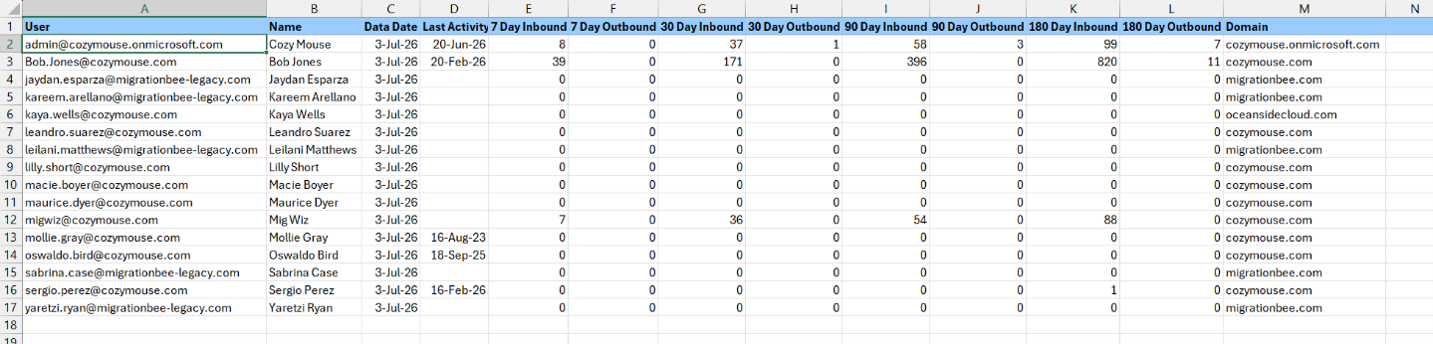 M365 Email Activity Report - July 2026